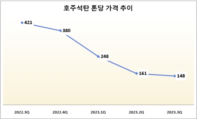 단위 : 달러. 자료=LX인터내셔널.