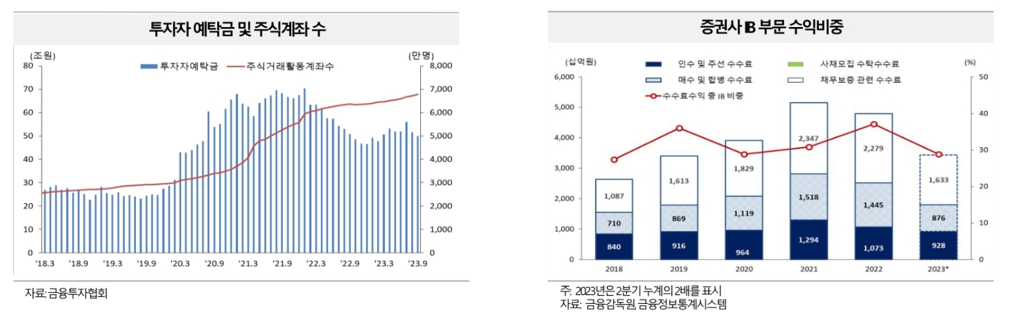 투자자 예탁금과 주식계좌 수 및 증권사 투자은행(IB‧Investment Bank) 부문 수익 비중 추이./자료제공=금융투자협회(회장 서유석)‧금융감독원(원장 이복현) 금융통계정보시스템
