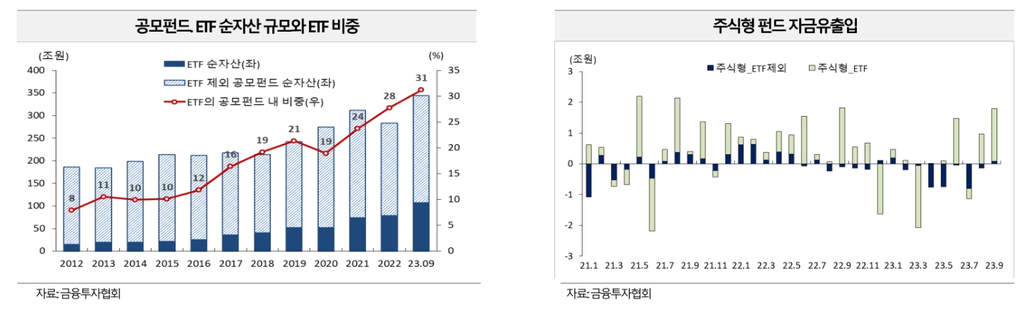 공모 펀드 상장지수펀드(ETF‧Exchange Traded Fund) 순자산 규모와 ETF 비중 및 주식형 펀드 자금 유출입 추이./자료제공=금융투자협회(회장 서유석)