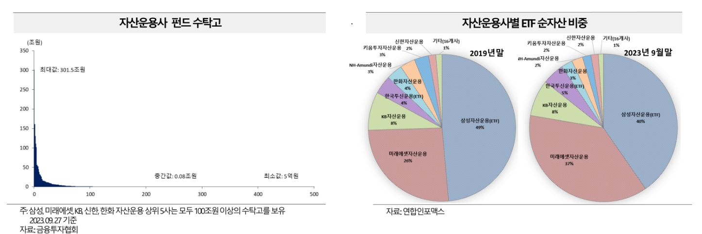 자산운용사 펀드 수탁고 및 자산운용사별 상장지수펀드(ETF‧Exchange Traded Fund) 순자산 비중 도식화./자료제공=금융투자협회(회장 서유석)‧〈연합인포맥스〉