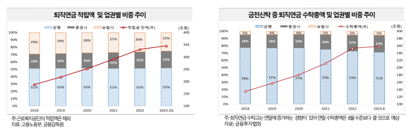 퇴직연금 적립액과 업권별 비중 추이 및 금전신탁 중 퇴직연금 수탁 총액과 업권별 비중 추이./자료제공=고용노동부(장관 이정식)·금융감독원(원장 이복현)·금융투자협회(회장 서유석)