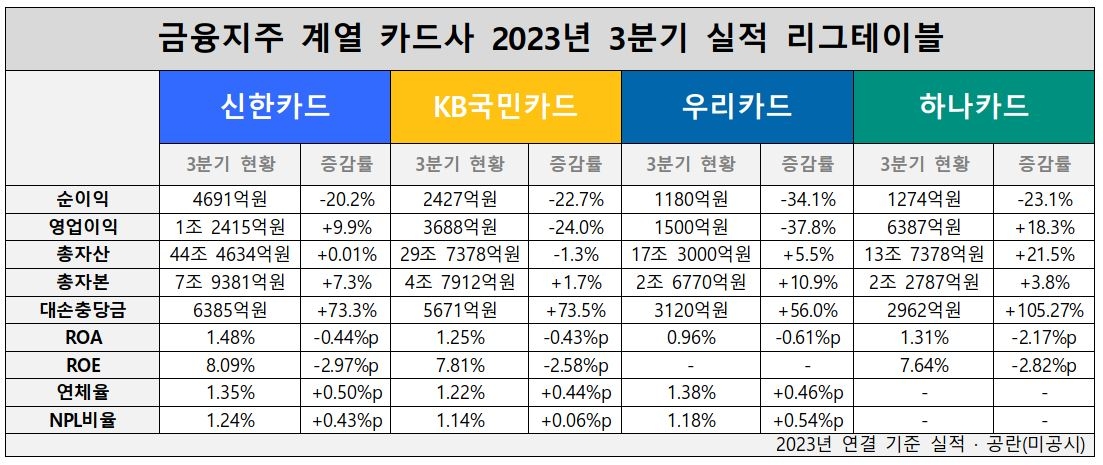 금융지주 계열 카드사 2023년 3분기 실적 리그테이블./ 표 = 홍지인 기자