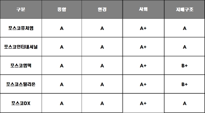 포스코그룹 상장사 올해 ESG 평가 현황. 자료=한국ESG기준원.
