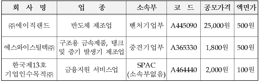 한국거래소(KRX‧이사장 손병두)가 2023년 11월 9일 ▲에이직랜드(대표 이종민) ▲에스와이스틸텍(대표 홍성균) ▲한국제13호스팩(SPAC‧기업 인수목적회사)의 코스닥(KOSDAQ) 시장 신규상장을 승인했다./자료제공=KRX
