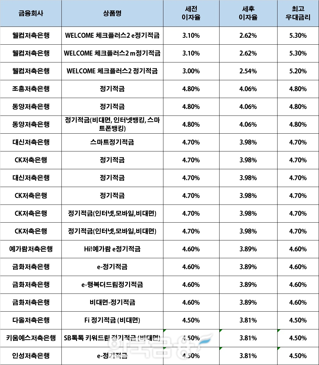 자료 : 금융상품한눈에, 10만원 씩 24개월 (단리, 정액적립식)