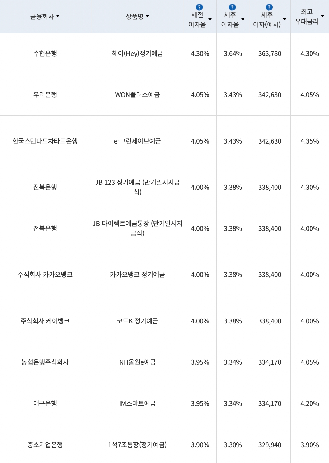 자료=금융감독원(12개월 1000만원 예치 시)