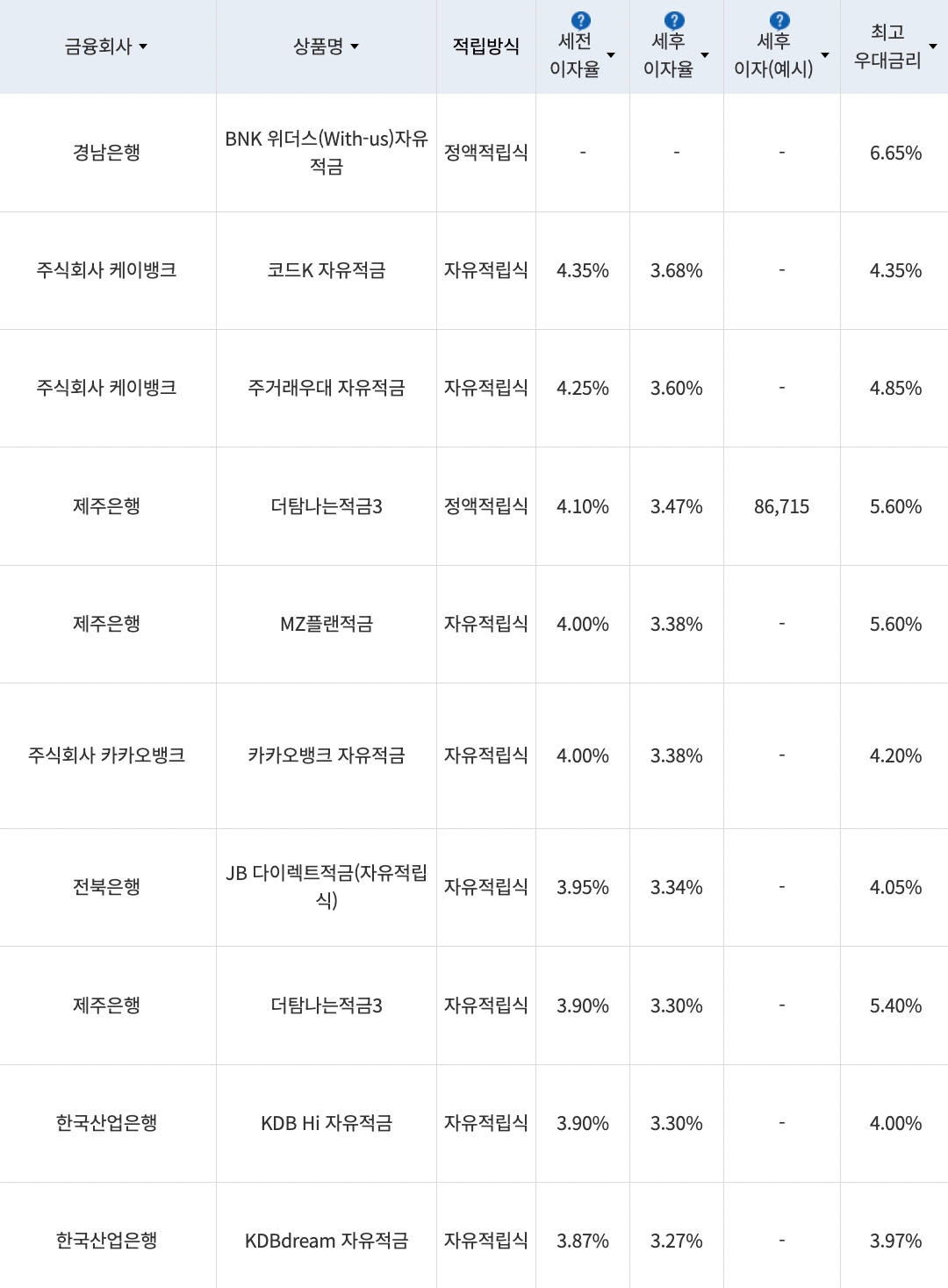 자료=금융감독원(10만원씩 24개월 적립 시)