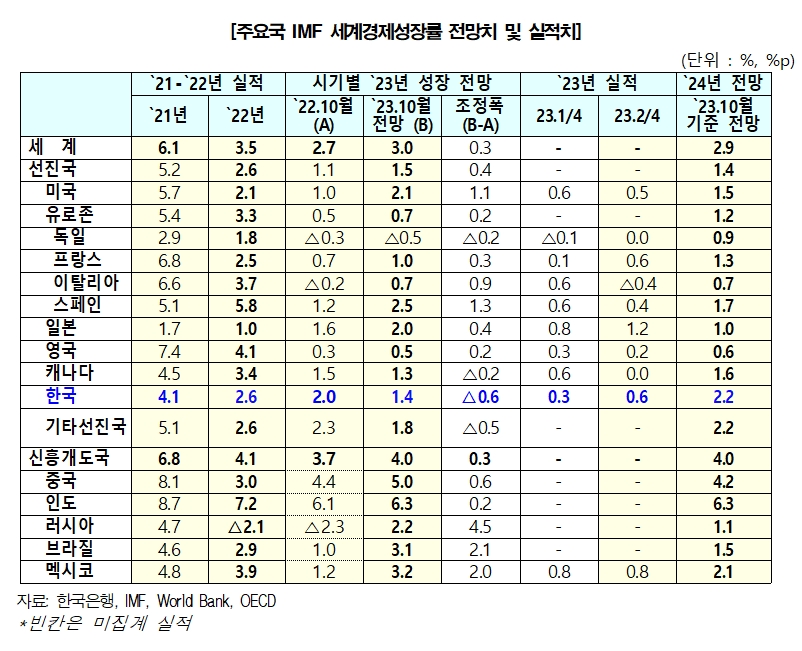주요국 국제통화기금(IMF‧International Monetary Fund) 세계경제성장률 전망치 및 실적치/자료=한국은행(총재 이창용)‧세계은행(World Bank)‧경제협력개발기구(OECD‧Organization for Economic Cooperation and Development)
