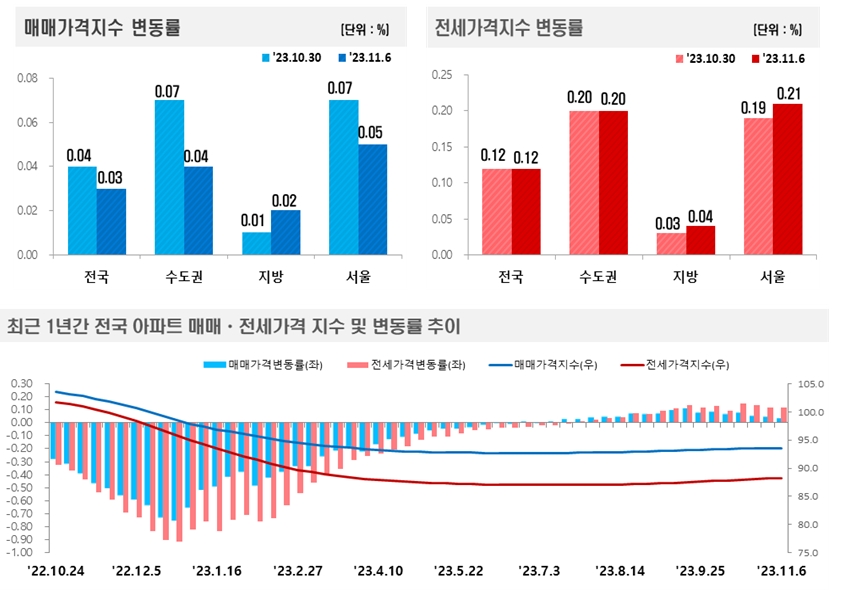 한국부동산원(원장 손태락)이 2023년 11월 1주(11.6일 기준) 전국 주간 아파트가격 동향 / 자료제공=한국부동산원