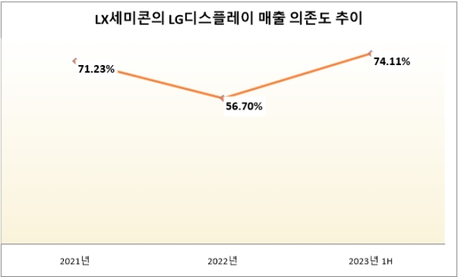 단위 : %. 자료=LX세미콘.