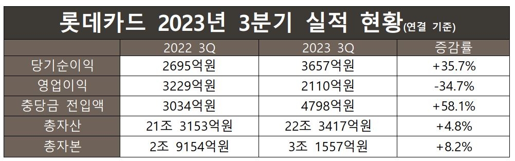 롯데카드 2023년 3분기 실적 현황(연결 기준)./ 표 = 홍지인 기자