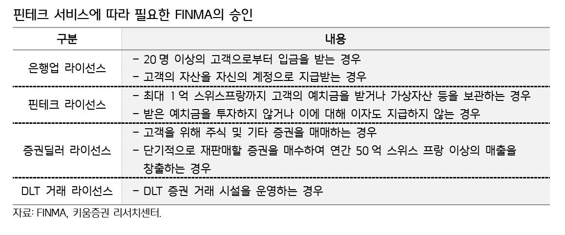 핀테크(Fintech‧금융+기술) 서비스에 따라 필요한 스위스 금융감독청(FINMA‧Swiss Financial Markets Authority) 승인 구분./자료제공=FINMA‧키움증권(대표 황현순) 리서치 센터(Research center‧연구소)