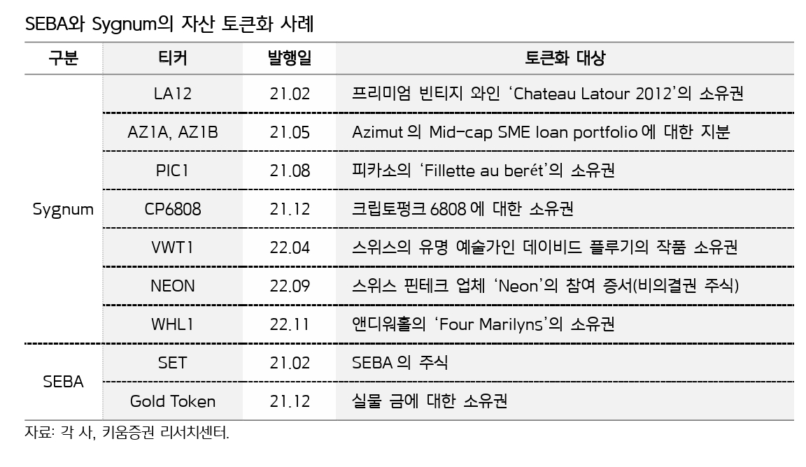 세바 뱅크(SEBA Bank‧대표 요한 토르비)와 시그넘(Sygnum‧대표 마티아스 임바흐)의 자산 토큰화 사례./자료제공=각 사‧키움증권(대표 황현순) 리서치 센터(Research center‧연구소)