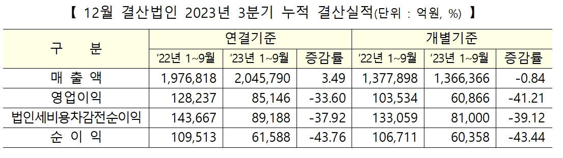 12월 결산법인 2023년 3분기(7~9월) 누적 결산실적(단위 : 억원, %)./자료제공=한국거래소(KRX‧이사장 손병두)