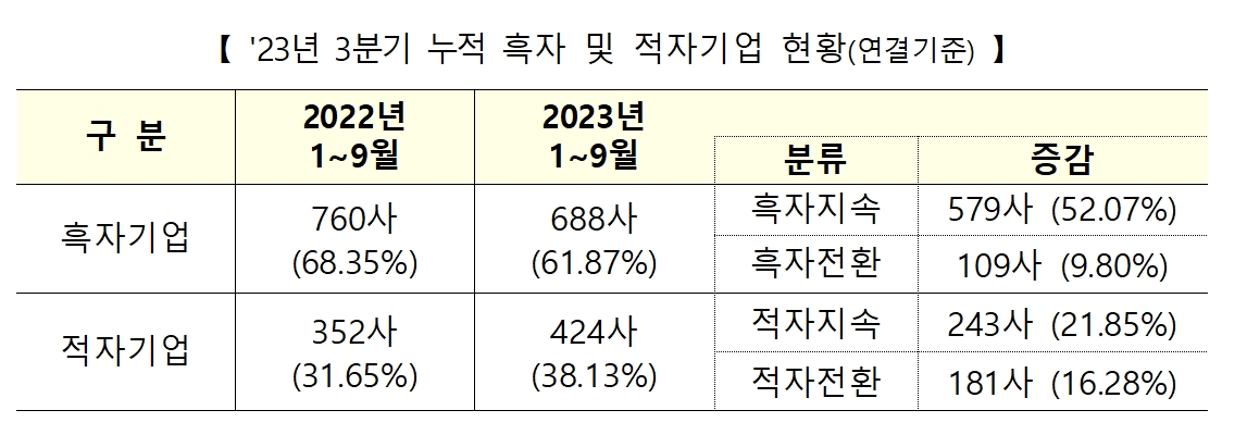 2023년 3분기(7~9월) 누적 흑자 및 적자기업 현황(연결기준)./자료제공=한국거래소(KRX‧이사장 손병두)