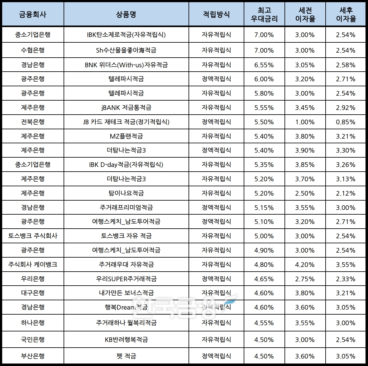 자료 : 금융상품한눈에, 10만원 씩 12개월
