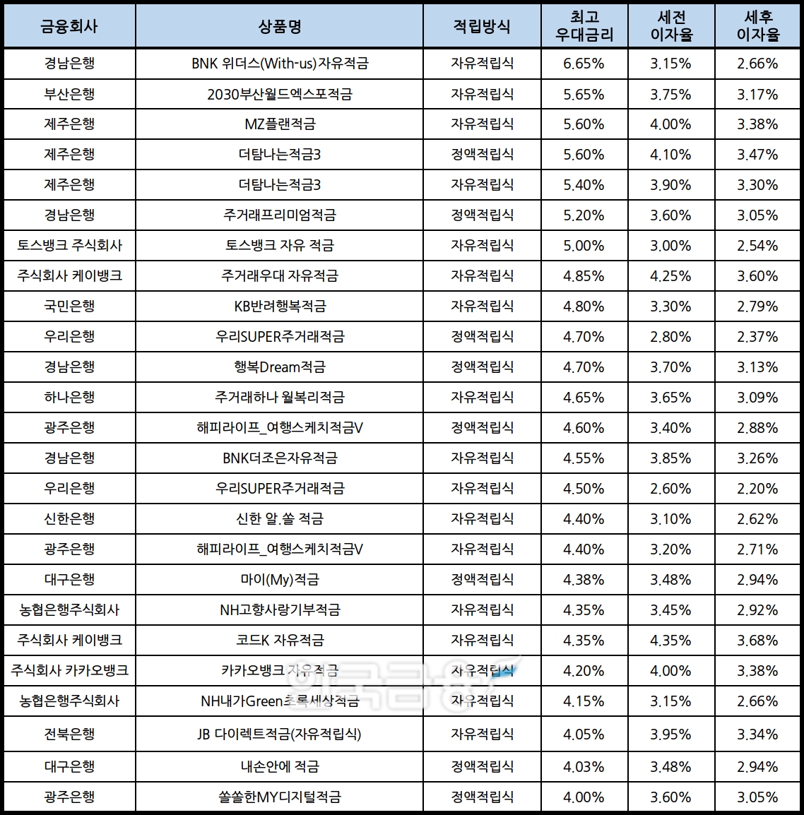 자료 : 금융상품한눈에, 10만원 씩 24개월