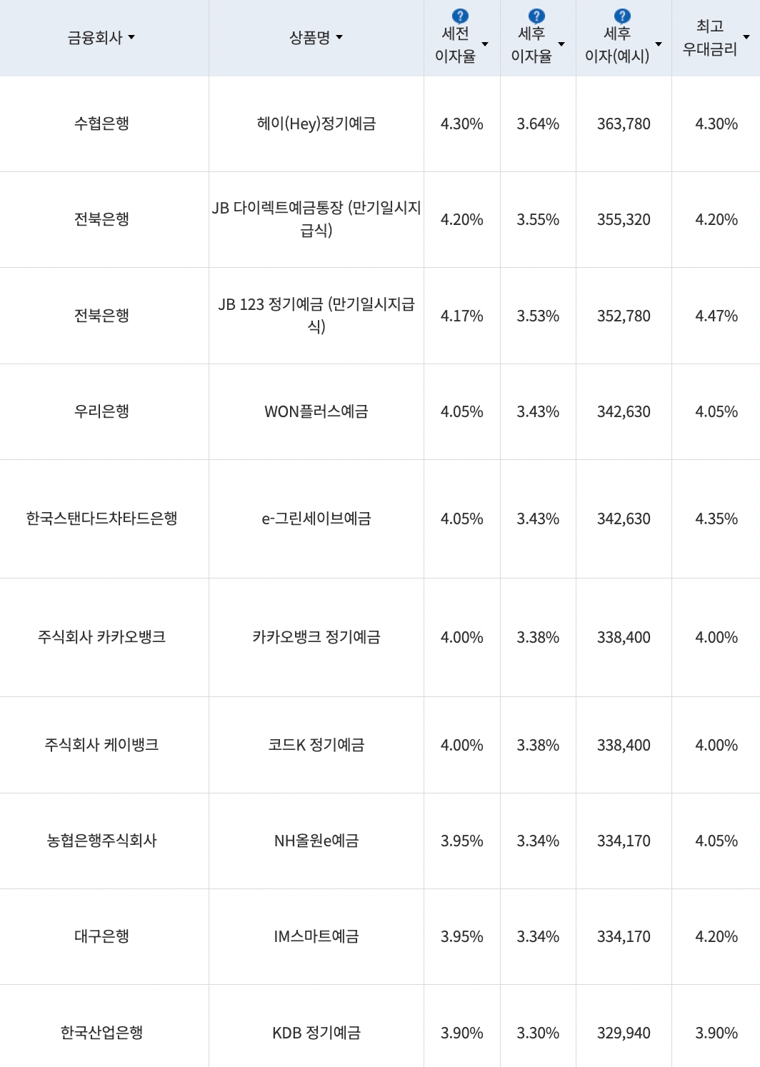 자료=금융감독원(12개월 1000만원 예치 시)