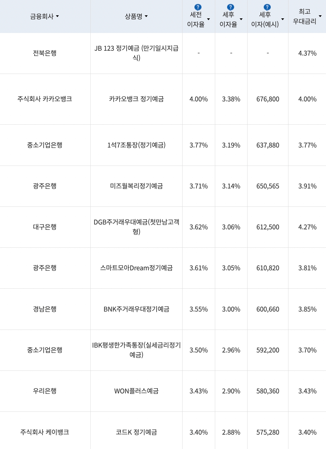 자료=금융감독원(24개월 1000만원 예치 시)