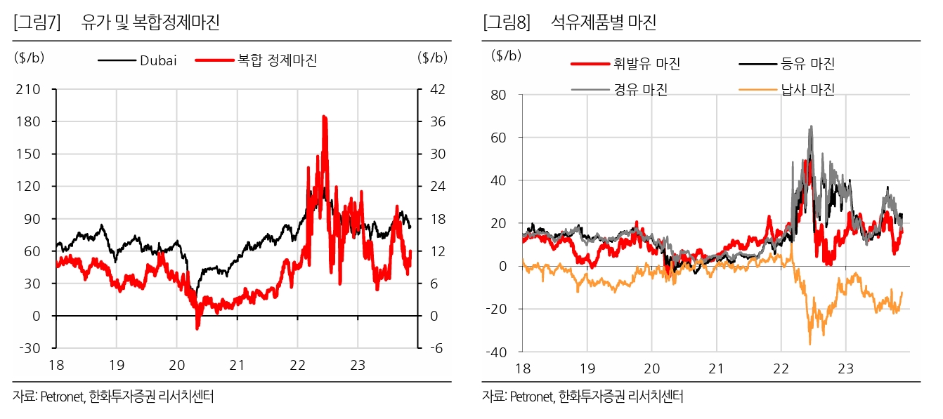 유가 및 복합정제마진과 석유제품별 마진 가격 추이./자료제공=한국석유공사 페트로넷(Petronet)·한화투자증권(대표 한두희) 리서치 센터(Research center·연구소)