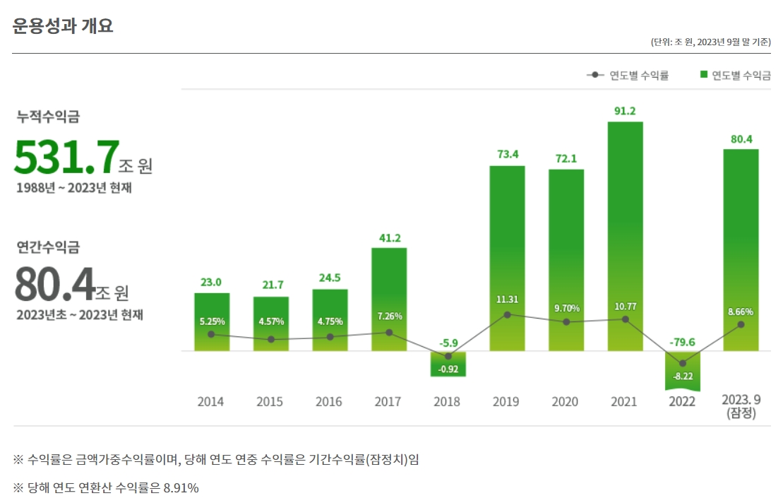 자료출처= 국민연금공단 기금운용본부(2023.11.29)