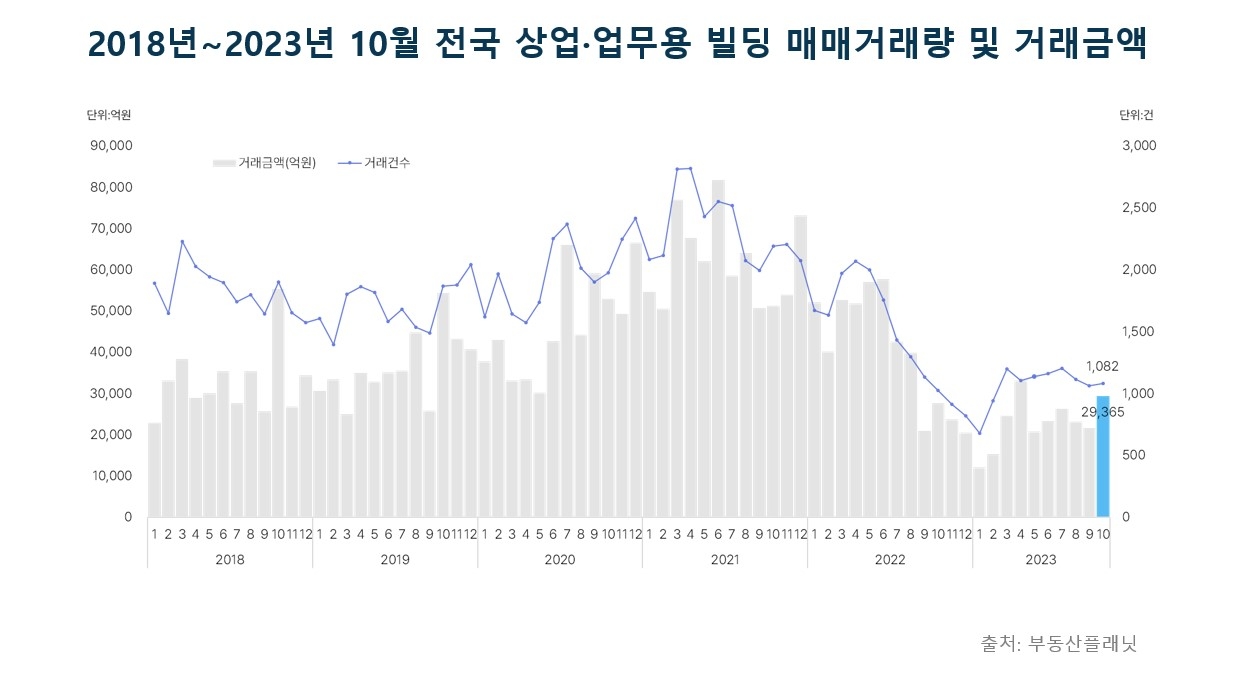 2018~2023년 10월 전국 상업용 빌딩 매매거래량 및 거래금액 추이 / 자료제공=부동산플래닛