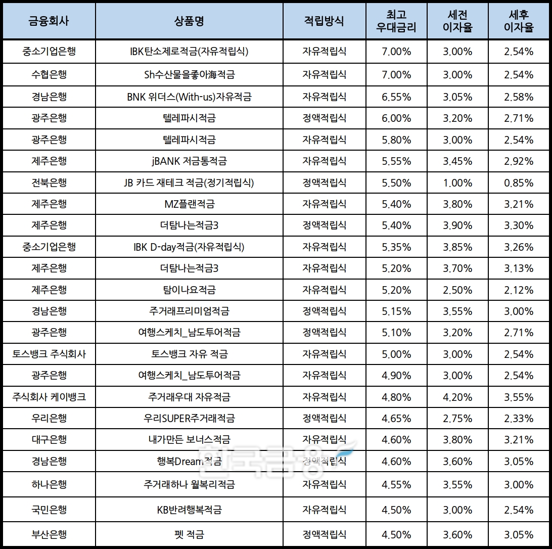 자료 : 금융상품한눈에, 10만원 씩 12개월