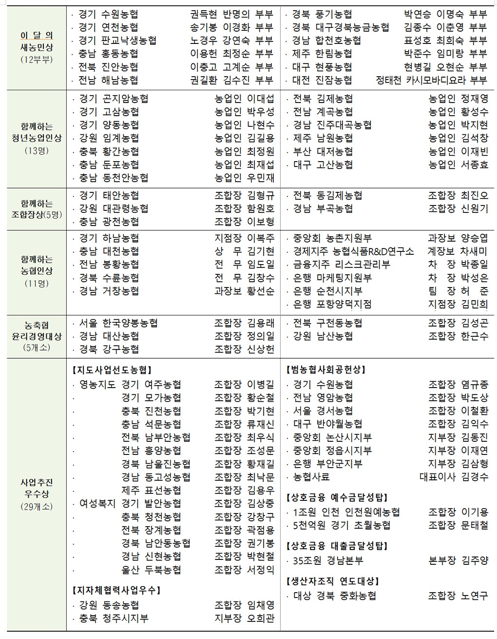 농협중앙회, 12월 정례조회 개최