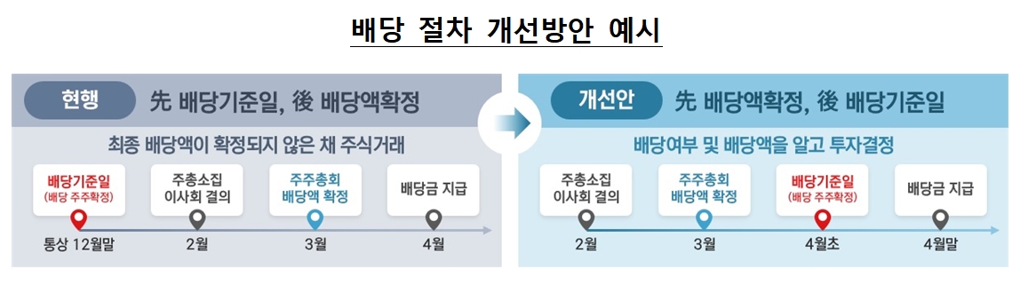 배당절차 개선안 예시 / 자료제공= 금융감독원(2023.12.05)