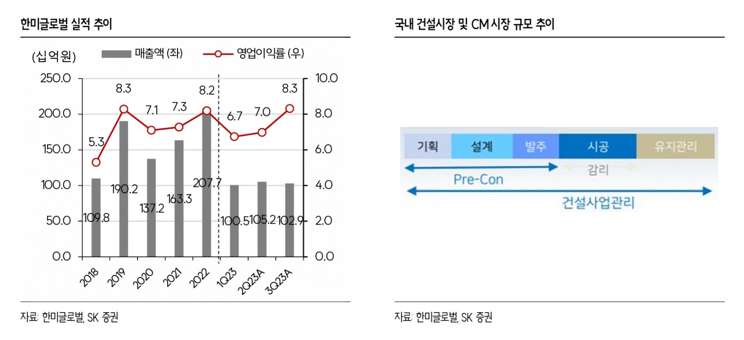 국내 대표 건설사업관리(PM‧Project Management) 업체 ‘한미글로벌’(대표 김민호) 실적 추이와 국내 건설시장 및 건설사업관리(CM‧Construction Management) 시장 규모 추이./자료제공=한미글로벌‧SK증권(대표 김신‧전우종)