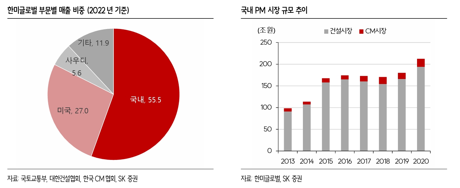 국내 대표 건설사업관리(PM‧Project Management) 업체 ‘한미글로벌’(대표 김민호) 부문별 매출 비중(2022년 기준) 및 국내 PM 시장 규모 추이./자료제공=국토교통부(장관 원희룡)‧대한건설협회‧한국 건설사업관리(CM‧Construction Management) 협회(회장 배영휘)‧한미글로벌‧SK증권(대표 김신‧전우종)