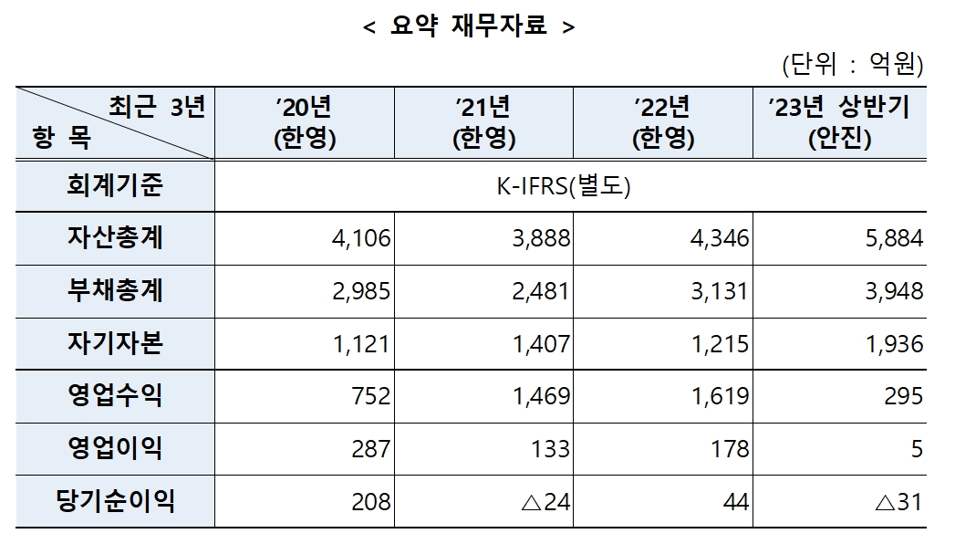 유가증권시장(KOSPI) 상장사 ‘SK디앤디’(대표 김도현) 분할 신설 예정 법인인 ‘에코그린’(대표 김해중) 요약 재무 자료./자료제공=한국거래소(KRX‧이사장 손병두)