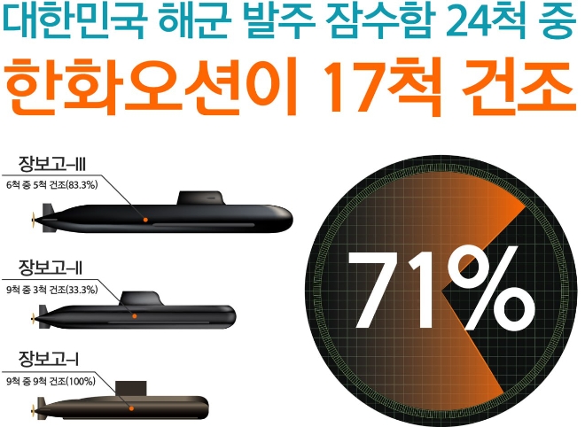 한화오션이 함정 사업관리 우수성을 다시 한번 입증했다. 사진=한화오션.