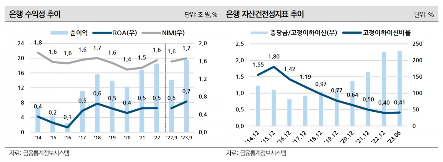 은행의 수익성 추이(왼쪽)와 자산건전성 지표 추이(오른쪽). /자료제공=나이스신용평가