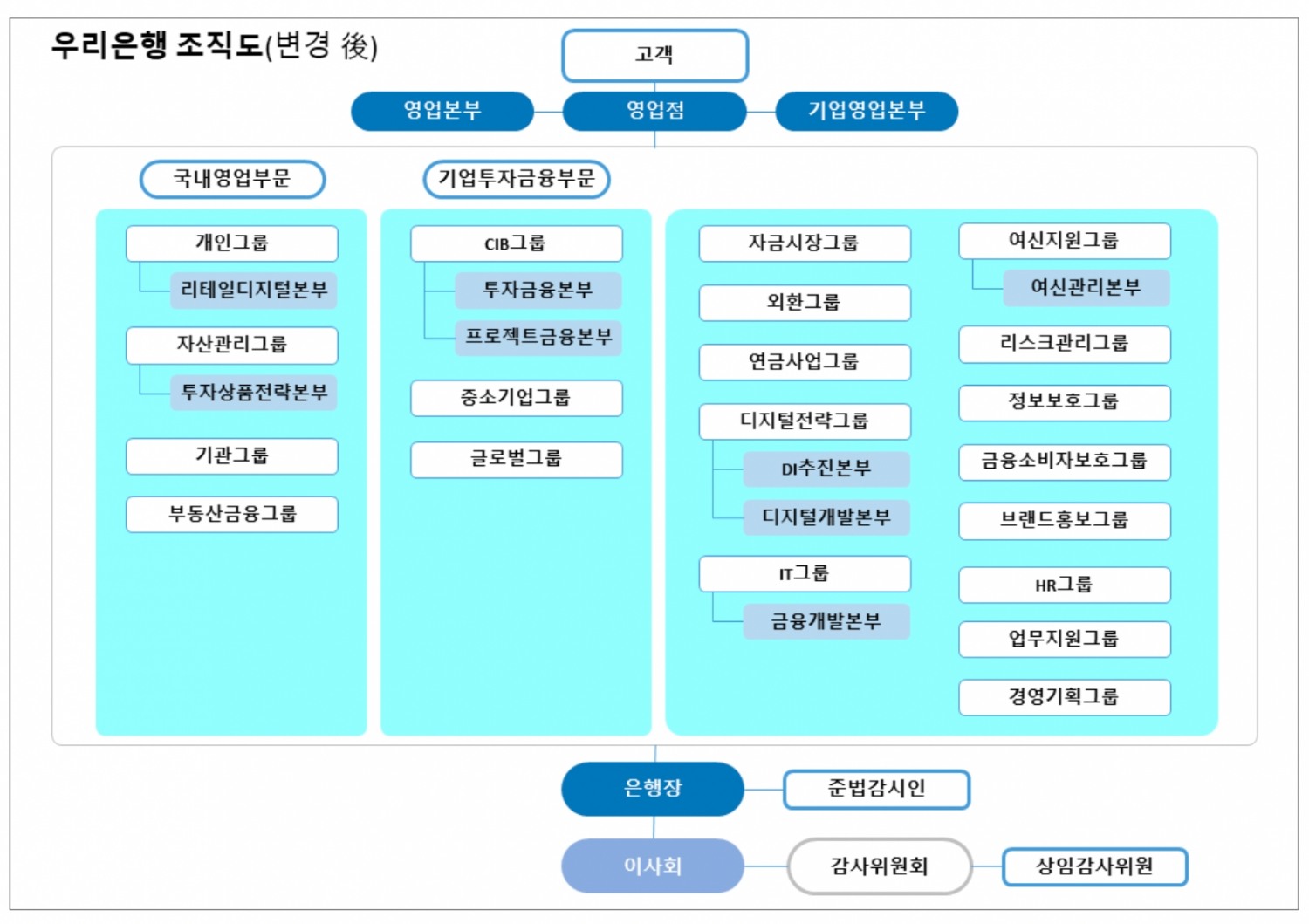 임종룡 우리금융 회장 두 번째 인사…지주 ‘안정’ 택하고 은행 ‘쇄신’ 방점