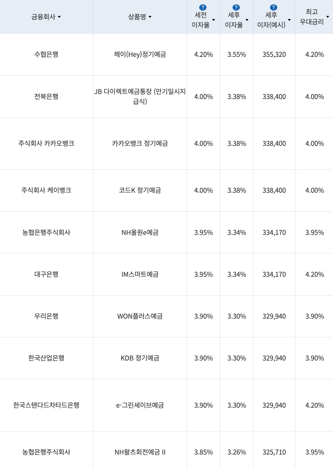 자료=금융감독원(12개월 1000만원 예치 시)
