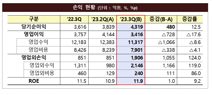 자산운용사 손익 현황 / 자료출처= 금융감독원(2023.12.08)