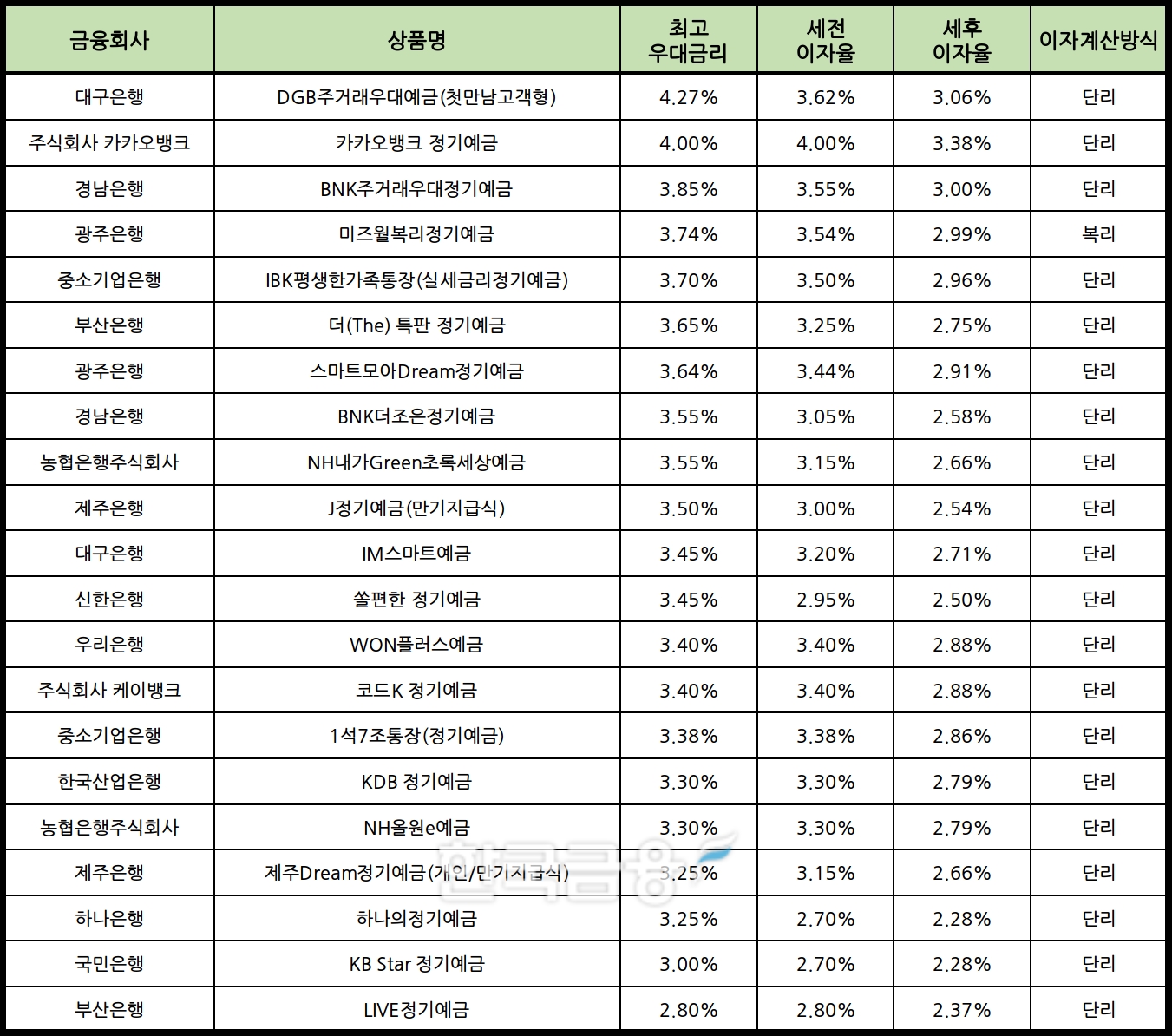 자료 : 금융상품한눈에 24개월 1000만원 예치 시
