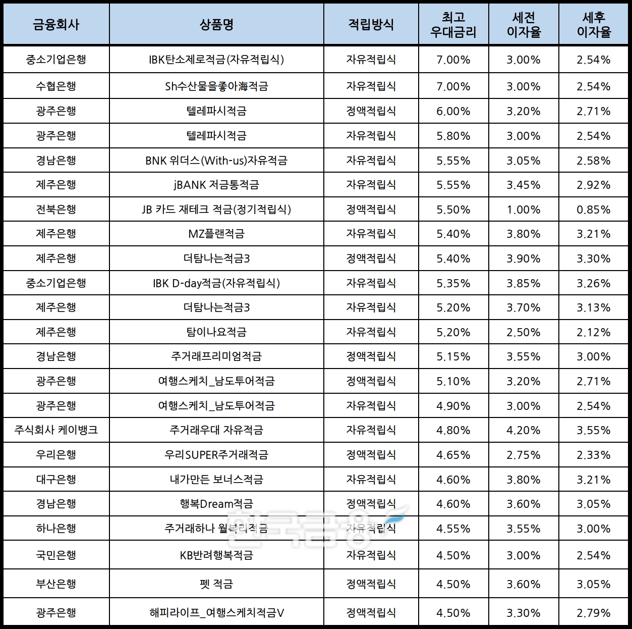 자료 : 금융상품한눈에, 10만원 씩 12개월