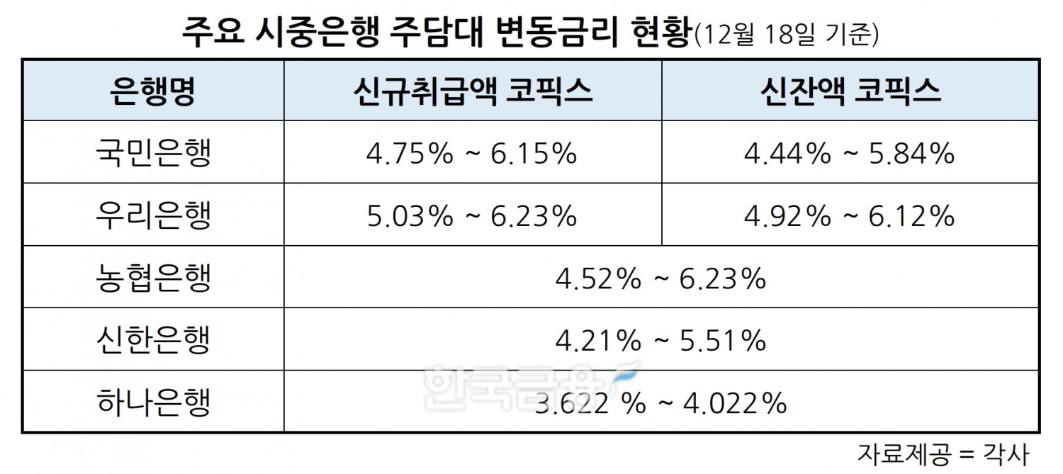 국민·우리은행, 18일부터 주담대 변동금리 0.03%p 인상…코픽스 3개월 연속 상승