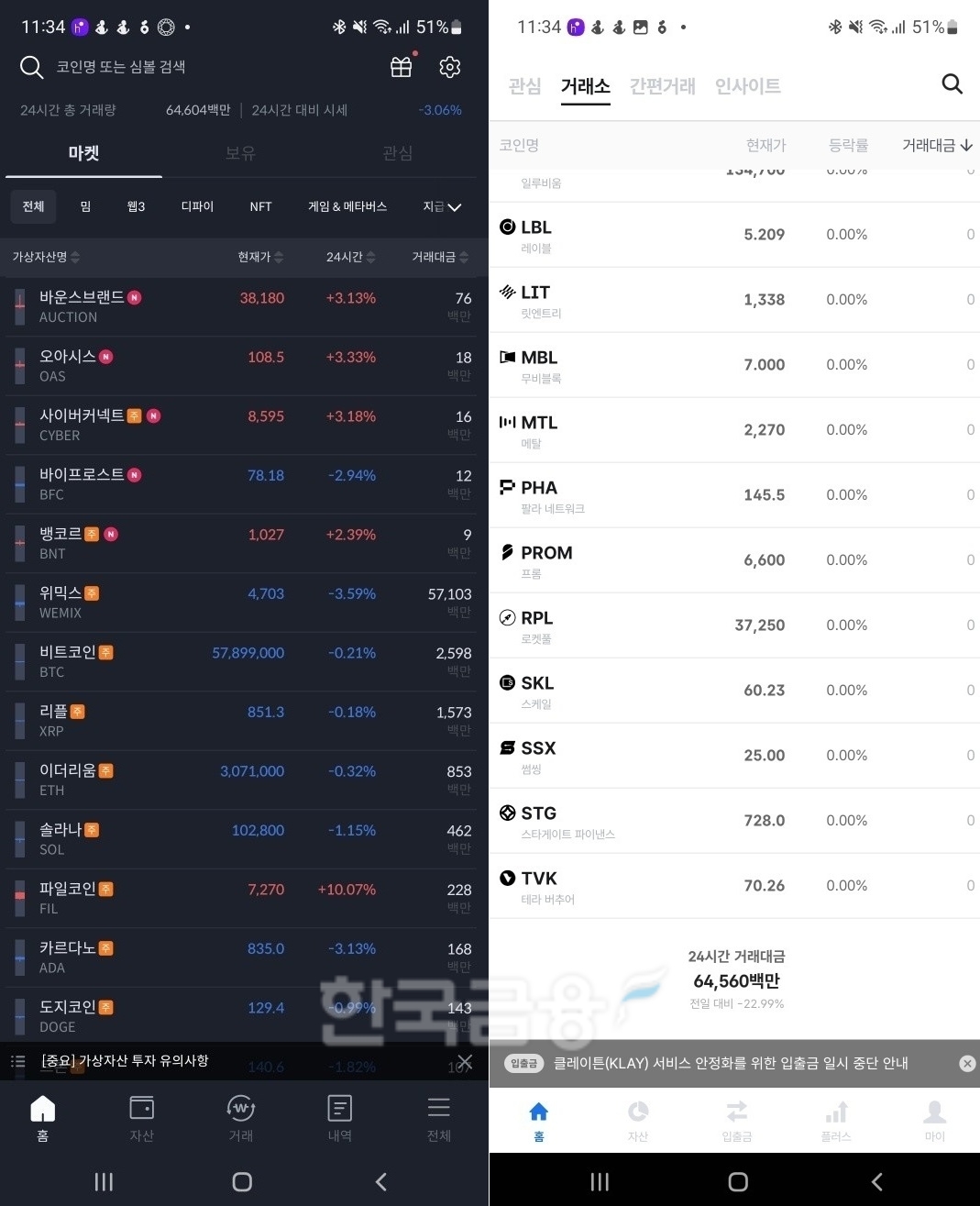 가상 자산 거래소 ‘코빗’(Korbit‧대표 오세진)의 24시간 거래량(왼쪽)과 코인원(Coinone‧대표 차명훈)의 24시간 거래량 비교./사진제공=코빗