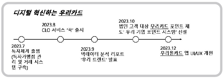 박완식 우리카드 대표 ‘디지털 혁신’ 목표 가까워졌다
