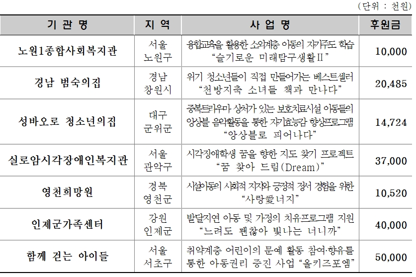 올해 창립 10주년을 맞이한 한국증권금융 꿈나눔재단(이사장 윤창호)이 진행하는 ‘2023년 아동‧청소년 복지 공모사업’에 선정된 7개 기관 내역./자료제공=한국증권금융 홍보실