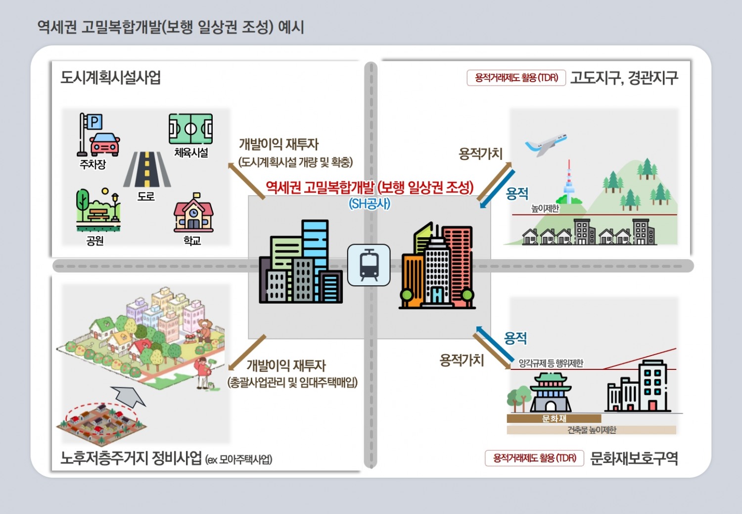 역세권 고밀복합개발 예시 / 자료제공=SH공사