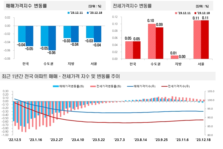 2023년 12월 3주(12.18일 기준) 전국 주간 아파트가격 동향 / 자료제공=한국부동산원