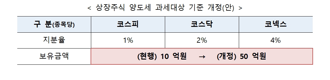 주식 양도세 기준 개정안 / 자료출처= 기획재정부(2023.12.21)