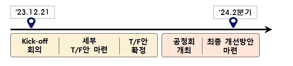 IPO 주관업무 혁신 작업반 일정 / 자료제공= 금융감독원(2023.12.21)