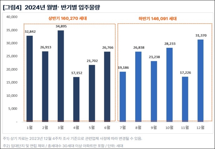 2024년 월별, 반기별 입주물량 추이 / 자료제공=직방