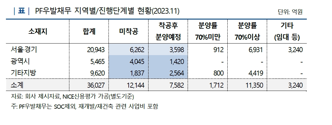 태영건설 PF 우발채무 지역별 진행단계별 현황 / 자료제공=NICE신용평가