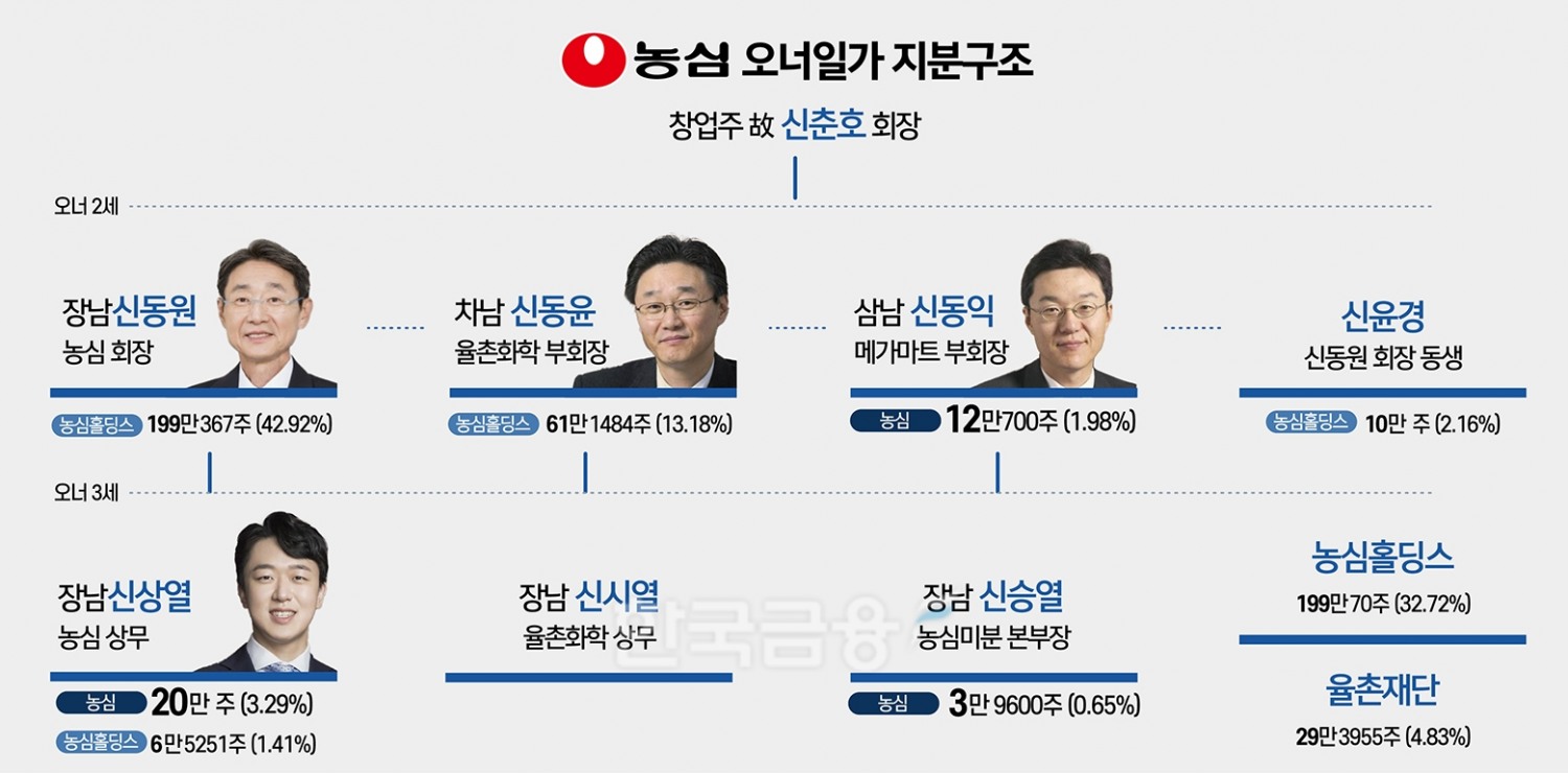 범롯데 ‘열(烈)’자 돌림의 시대…농심도 3세 신상열 급부상